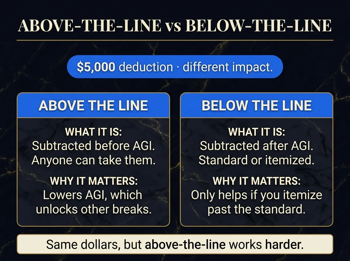 Above-the-Line vs Below-the-Line deductions — before vs after AGI and why it matters.
