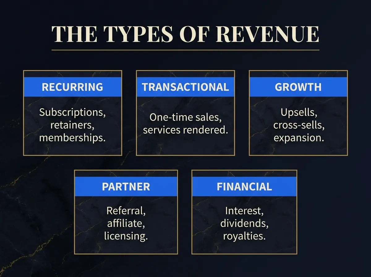 The Types of Revenue — recurring, transactional, growth, partner, and financial.