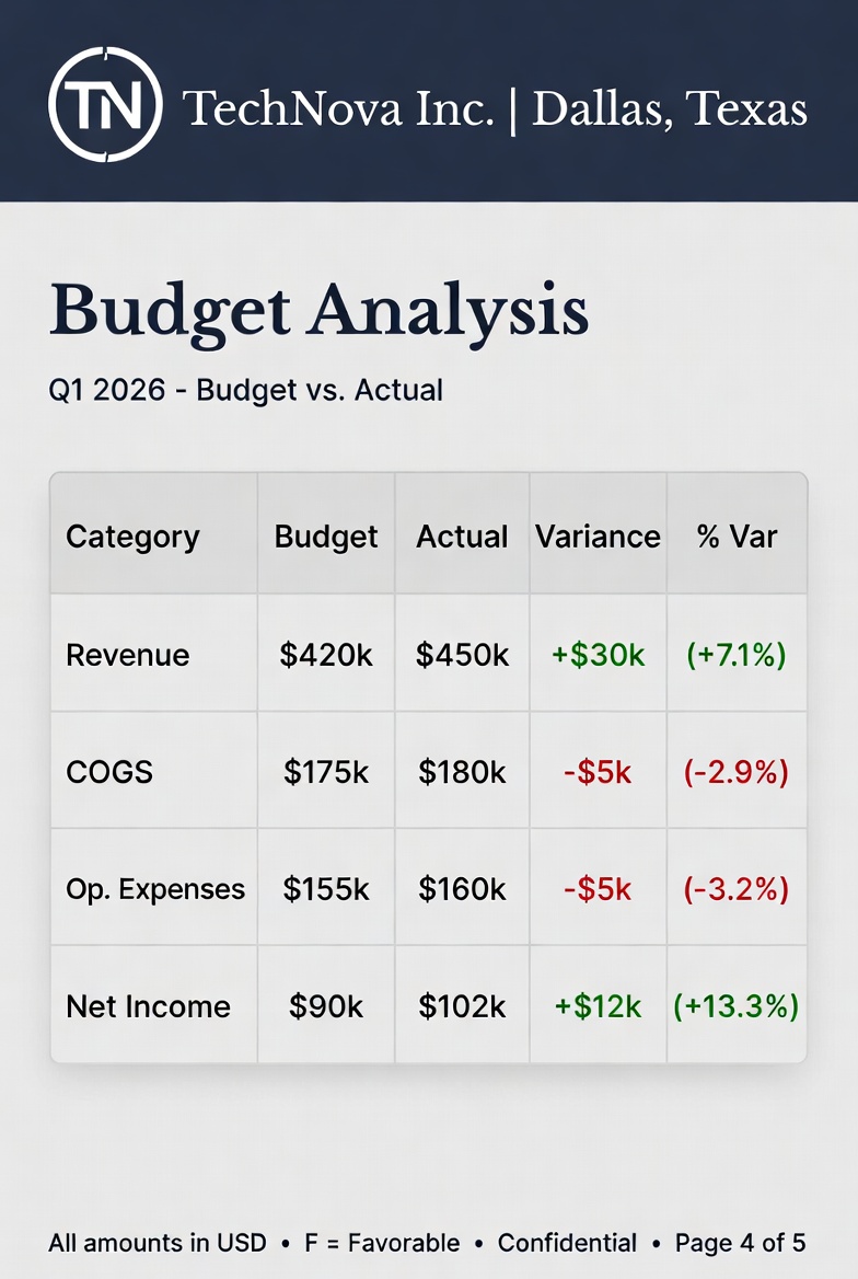 Budget vs Actual Analysis