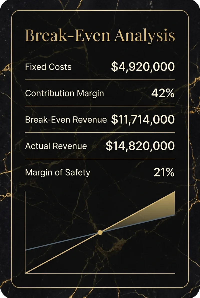 Break-Even Analysis