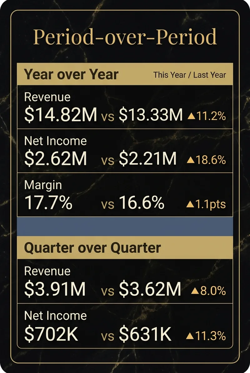 Period-over-Period comparison