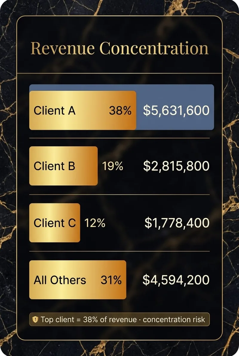 Revenue Concentration